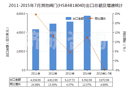 2011-2015年7月其他閥門(HS84818040)出口總額及增速統(tǒng)計